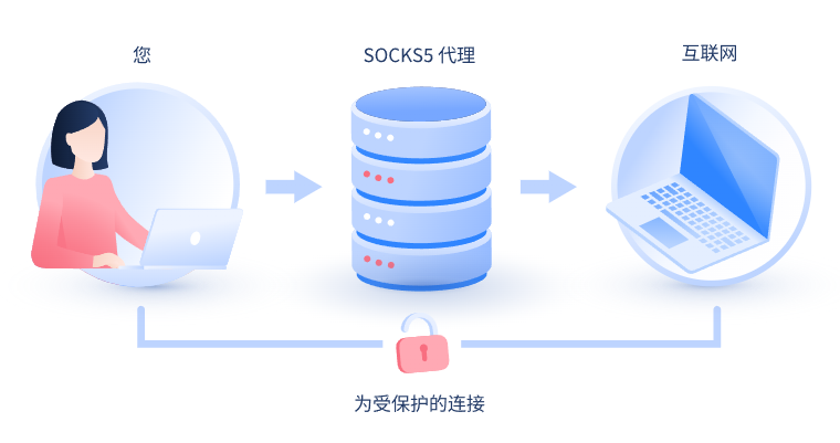 【雄安新区代理IP】什么是SOCKS和SOCKS5代理？